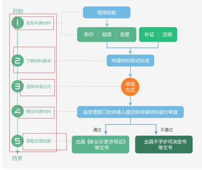 2017年深圳食品经营许可证办理流程图_财经_网