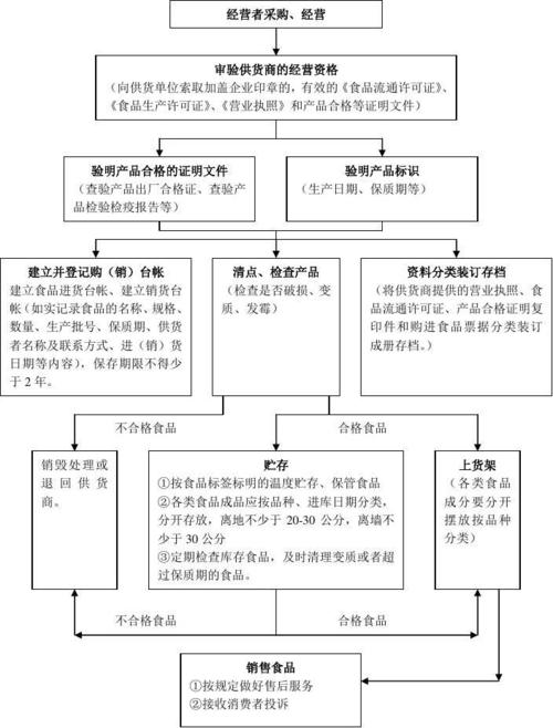 操作流程——零售预包装食品(实物经营)流程图